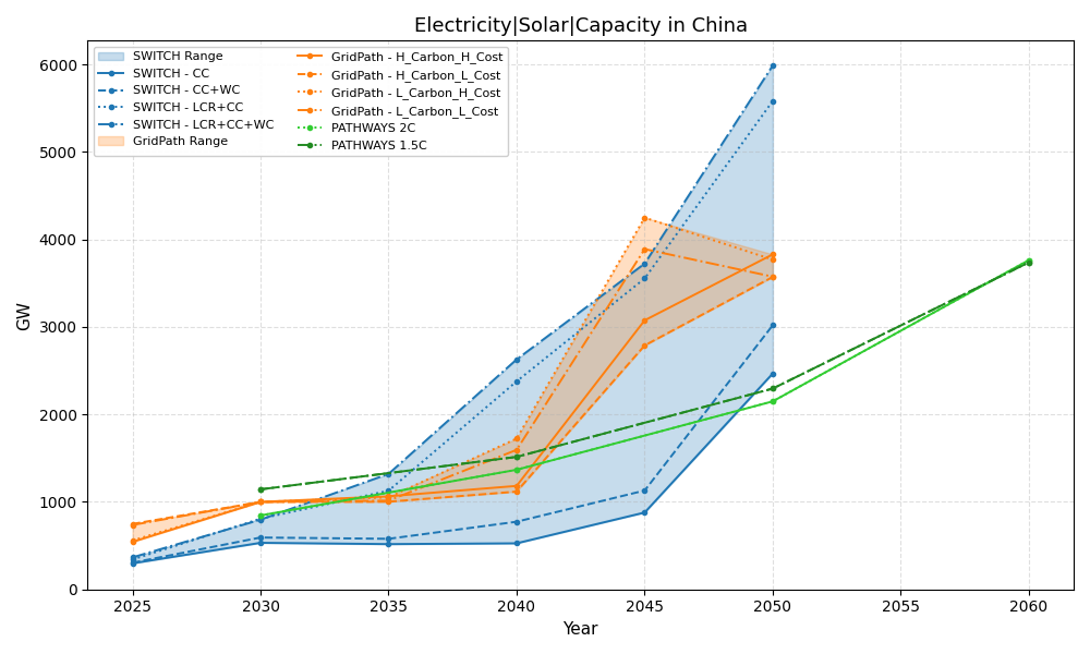 China's Electricity Market & Mid-Century Power System Review